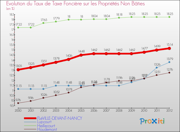 Evolution du taux de la taxe foncière sur les immeubles et terrains non batis pour FLéVILLE-DEVANT-NANCY et les communes proches de 2000 à 2012 Comparaison des taux de la taxe foncière sur les immeubles et terrains non batis pour FLéVILLE-DEVANT-NANCY et les communes voisines de 2000 à 2012