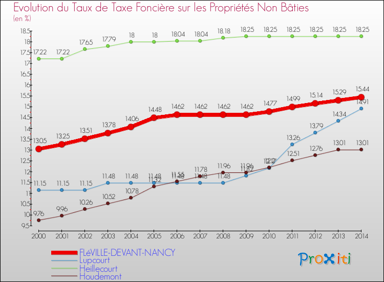 Evolution du taux de la taxe foncière sur les immeubles et terrains non batis pour FLéVILLE-DEVANT-NANCY et les communes proches de 2000 à 2014 Comparaison des taux de la taxe foncière sur les immeubles et terrains non batis pour FLéVILLE-DEVANT-NANCY et les communes voisines de 2000 à 2014