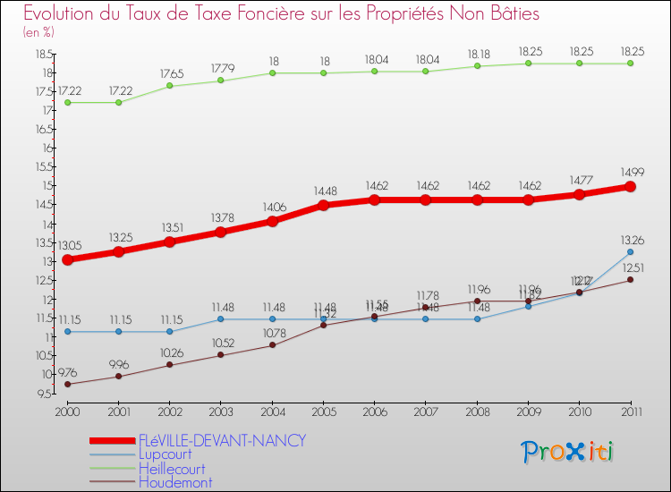 Evolution du taux de la taxe foncière sur les immeubles et terrains non batis pour FLéVILLE-DEVANT-NANCY et les communes proches Comparaison des taux de la taxe foncière sur les immeubles et terrains non batis pour FLéVILLE-DEVANT-NANCY et les communes voisines
