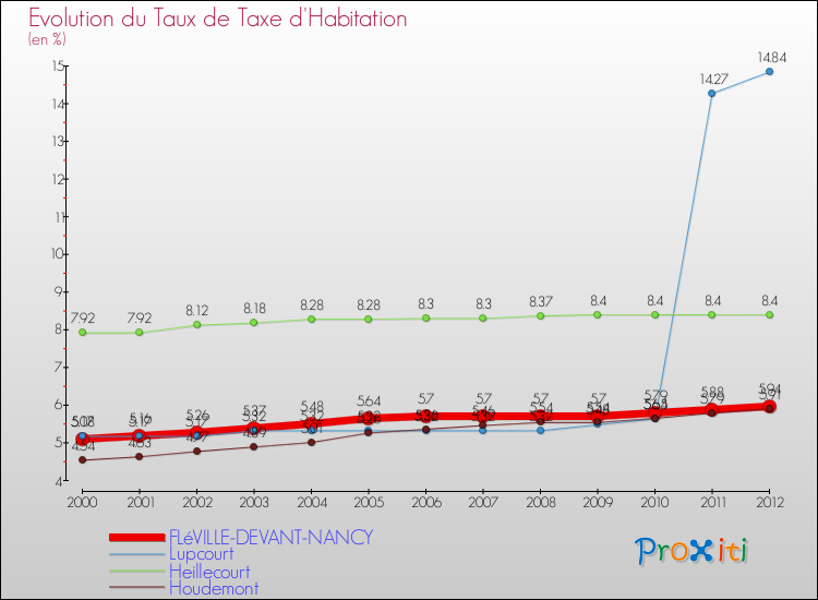 Evolution du taux de la taxe d'habitation pour FLéVILLE-DEVANT-NANCY et les communes proches Comparaison des taux de la taxe d'habitation pour FLéVILLE-DEVANT-NANCY et les communes voisines