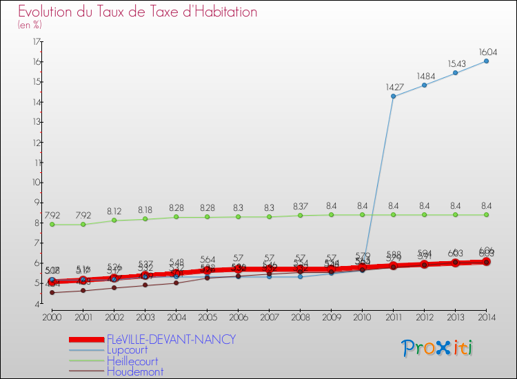 Evolution du taux de la taxe d'habitation pour FLéVILLE-DEVANT-NANCY et les communes proches de 2000 à 2014 Comparaison des taux de la taxe d'habitation pour FLéVILLE-DEVANT-NANCY et les communes voisines de 2000 à 2014