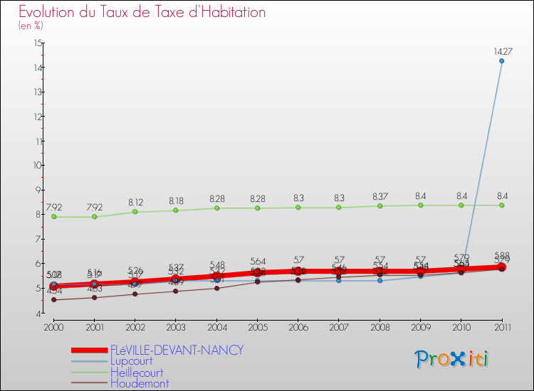Evolution du taux de la taxe d'habitation pour FLéVILLE-DEVANT-NANCY et les communes proches Comparaison des taux de la taxe d'habitation pour FLéVILLE-DEVANT-NANCY et les communes voisines