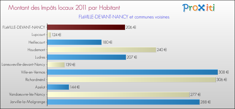 Montant des impôts locaux par Habitant pour FLéVILLE-DEVANT-NANCY et les communes proches Comparaison des impôts locaux par habitant pour FLéVILLE-DEVANT-NANCY et les communes voisines