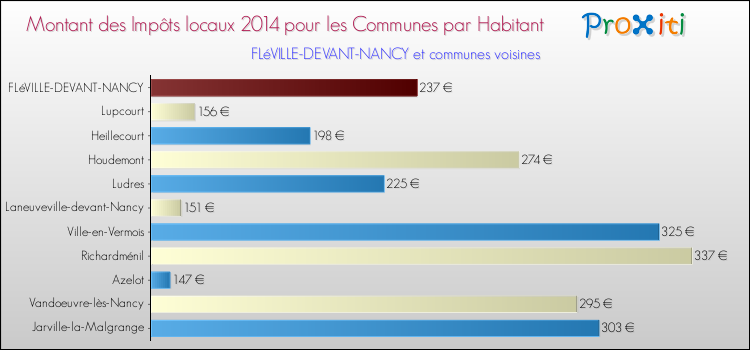 Montant des impôts locaux par Habitant pour FLéVILLE-DEVANT-NANCY et les communes proches en 2014 Comparaison des impôts locaux par habitant pour FLéVILLE-DEVANT-NANCY et les communes voisines en 2014