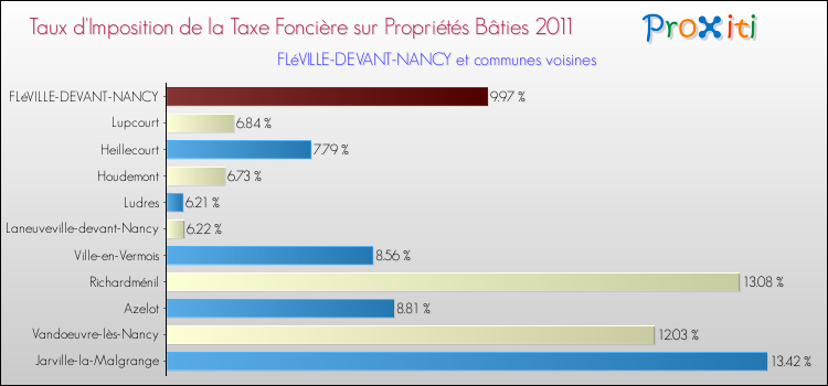 Taux d'imposition de la taxe foncière sur le bati 2011 pour FLéVILLE-DEVANT-NANCY et les communes proches Comparaison des taux d'imposition de la taxe foncière sur le bati 2011 pour FLéVILLE-DEVANT-NANCY et les communes voisines