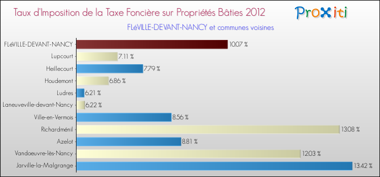 Taux d'imposition de la taxe foncière sur le bati 2012 pour FLéVILLE-DEVANT-NANCY et les communes proches Comparaison des taux d'imposition de la taxe foncière sur le bati 2012 pour FLéVILLE-DEVANT-NANCY et les communes voisines