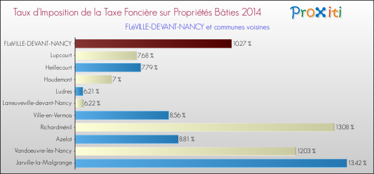 Taux d'imposition de la taxe foncière sur le bati 2014 pour FLéVILLE-DEVANT-NANCY et les communes proches Comparaison des taux d'imposition de la taxe foncière sur le bati 2014 pour FLéVILLE-DEVANT-NANCY et les communes voisines