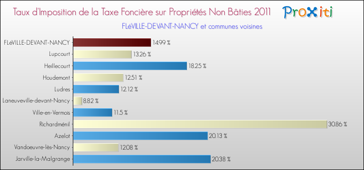 Taux d'imposition de la taxe foncière sur les immeubles et terrains non batis 2011 pour FLéVILLE-DEVANT-NANCY et les communes proches Comparaison des taux d'imposition de la taxe foncière sur les immeubles et terrains non batis 2011 pour FLéVILLE-DEVANT-NANCY et les communes voisines