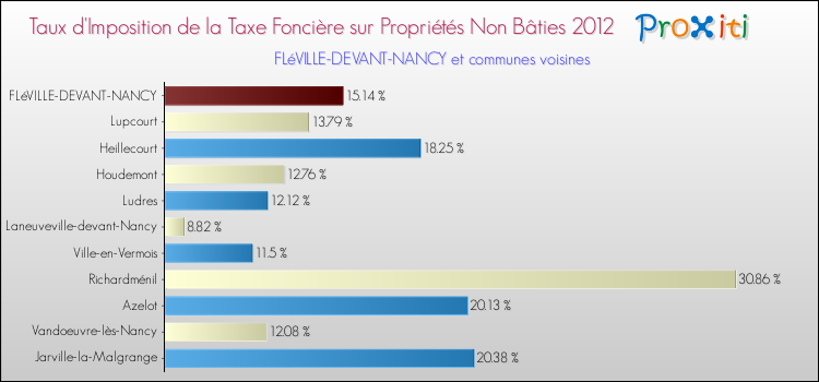 Taux d'imposition de la taxe foncière sur les immeubles et terrains non batis 2012 pour FLéVILLE-DEVANT-NANCY et les communes proches Comparaison des taux d'imposition de la taxe foncière sur les immeubles et terrains non batis 2012 pour FLéVILLE-DEVANT-NANCY et les communes voisines