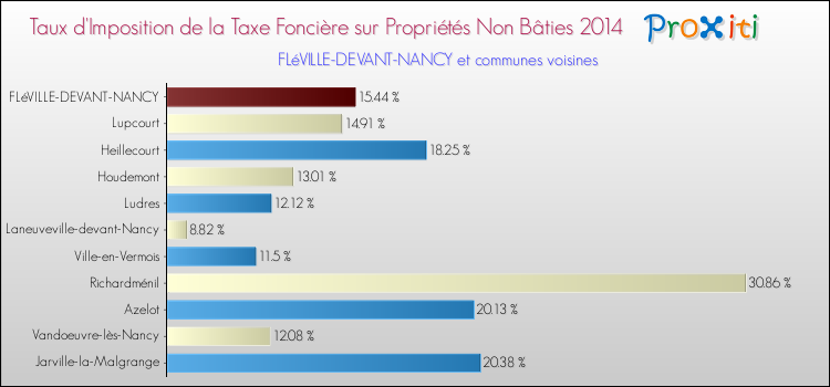 Taux d'imposition de la taxe foncière sur les immeubles et terrains non batis 2014 pour FLéVILLE-DEVANT-NANCY et les communes proches Comparaison des taux d'imposition de la taxe foncière sur les immeubles et terrains non batis 2014 pour FLéVILLE-DEVANT-NANCY et les communes voisines