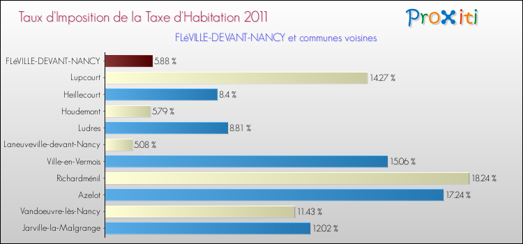 Taux d'imposition de la taxe d'habitation 2011 pour FLéVILLE-DEVANT-NANCY et les communes proches Comparaison des taux d'imposition de la taxe d'habitation 2011 pour FLéVILLE-DEVANT-NANCY et les communes voisines