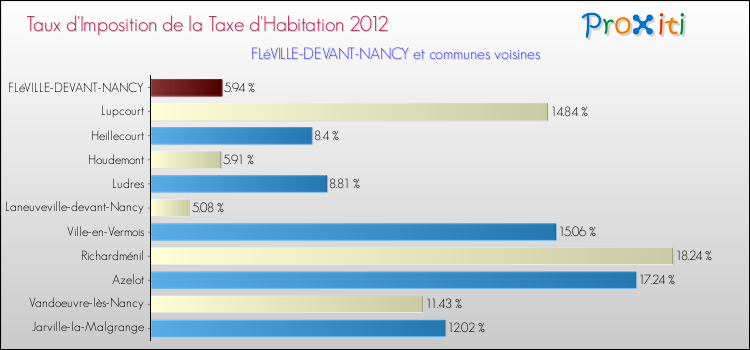 Taux d'imposition de la taxe d'habitation 2012 pour FLéVILLE-DEVANT-NANCY et les communes proches Comparaison des taux d'imposition de la taxe d'habitation 2012 pour FLéVILLE-DEVANT-NANCY et les communes voisines