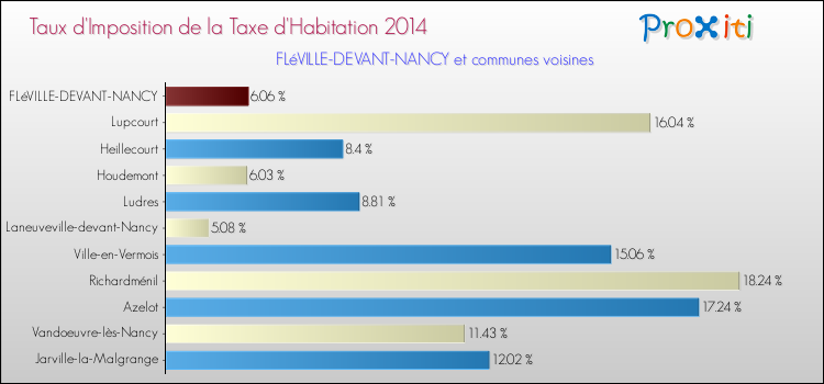 Taux d'imposition de la taxe d'habitation 2014 pour FLéVILLE-DEVANT-NANCY et les communes proches Comparaison des taux d'imposition de la taxe d'habitation 2014 pour FLéVILLE-DEVANT-NANCY et les communes voisines