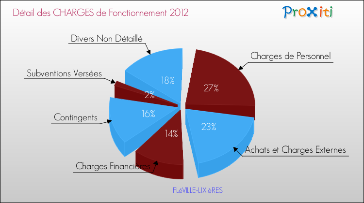 Décomposition des Charges de Fonctionnement 2012 de la commune de FLéVILLE-LIXIèRES Charges de Fonctionnement 2012 pour la commune de FLéVILLE-LIXIèRES