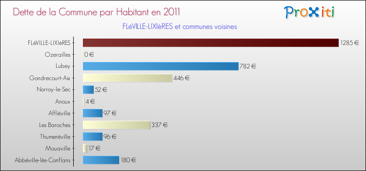 Dette par habitant de la commune en 2011 pour FLéVILLE-LIXIèRES et les communes proches Comparaison de la dette par habitant de la commune en 2011 pour FLéVILLE-LIXIèRES et les communes voisines
