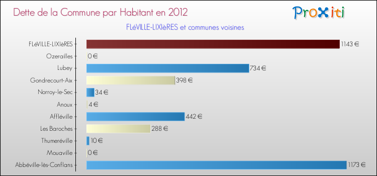 Dette par habitant de la commune en 2012 pour FLéVILLE-LIXIèRES et les communes proches Comparaison de la dette par habitant de la commune en 2012 pour FLéVILLE-LIXIèRES et les communes voisines