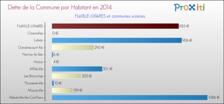 Dette par habitant de la commune en 2014 pour FLéVILLE-LIXIèRES et les communes proches Comparaison de la dette par habitant de la commune en 2014 pour FLéVILLE-LIXIèRES et les communes voisines