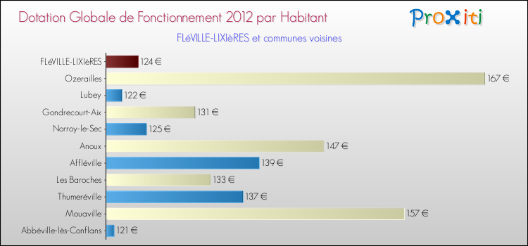Montant des dotations globales de fonctionnement DGF par Habitant pour FLéVILLE-LIXIèRES et les communes proches Comparaison des des dotations globales de fonctionnement DGF par habitant pour FLéVILLE-LIXIèRES et les communes voisines