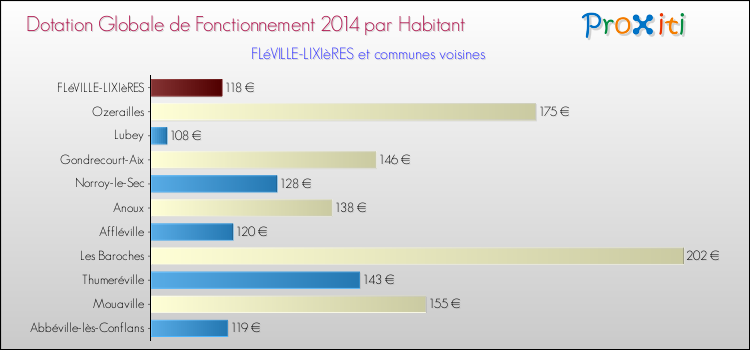Montant des dotations globales de fonctionnement DGF par Habitant pour FLéVILLE-LIXIèRES et les communes proches en 2014. Comparaison des des dotations globales de fonctionnement DGF par habitant pour FLéVILLE-LIXIèRES et les communes voisines en 2014.