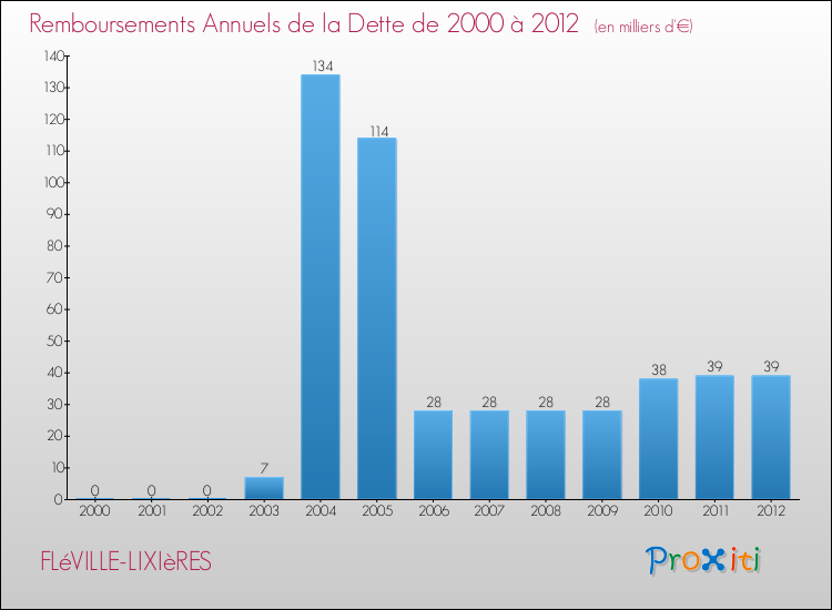 Evolution de l'annuité de la dette pour la commune de FLéVILLE-LIXIèRES de 2000 à 2012 Annuités de la dette pour FLéVILLE-LIXIèRES de 2000 à 2012