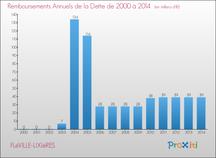Evolution de l'annuité de la dette pour la commune de FLéVILLE-LIXIèRES de 2000 à 2014 Annuités de la dette pour FLéVILLE-LIXIèRES de 2000 à 2014