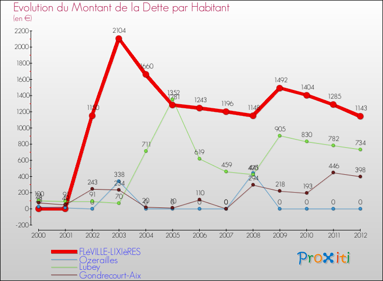 Evolution de la dette par habitant pour la commune de FLéVILLE-LIXIèRES et les communes proches de 2000 à 2012 Comparaison de la dette par habitant pour FLéVILLE-LIXIèRES et les communes voisines de 2000 à 2012