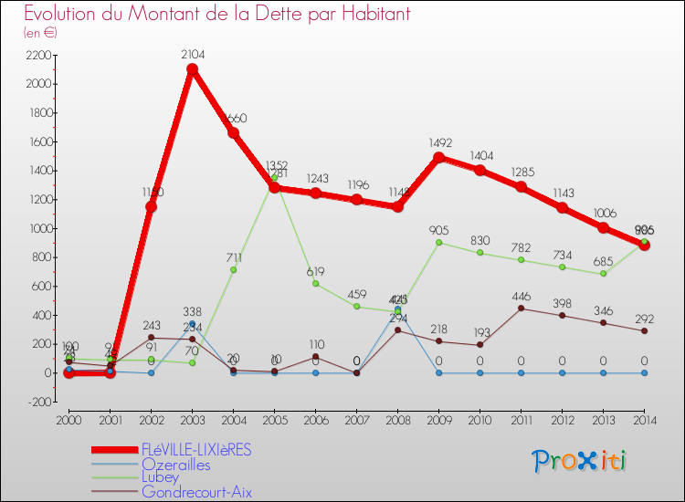 Evolution de la dette par habitant pour la commune de FLéVILLE-LIXIèRES et les communes proches de 2000 à 2014 Comparaison de la dette par habitant pour FLéVILLE-LIXIèRES et les communes voisines de 2000 à 2014
