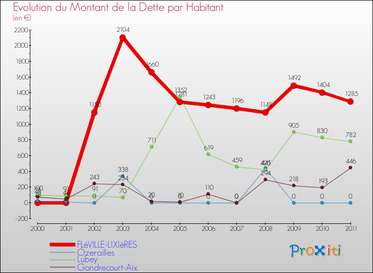 Evolution de la dette par habitant pour la commune de FLéVILLE-LIXIèRES et les communes proches Comparaison de la dette par habitant pour FLéVILLE-LIXIèRES et les communes voisines