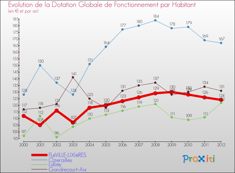 Evolution et montant de la dotation globale de fonctionnement par Habitant pour FLéVILLE-LIXIèRES et les communes proches Comparaison des dotations globales de fonctionnement par habitant pour FLéVILLE-LIXIèRES et les communes voisines