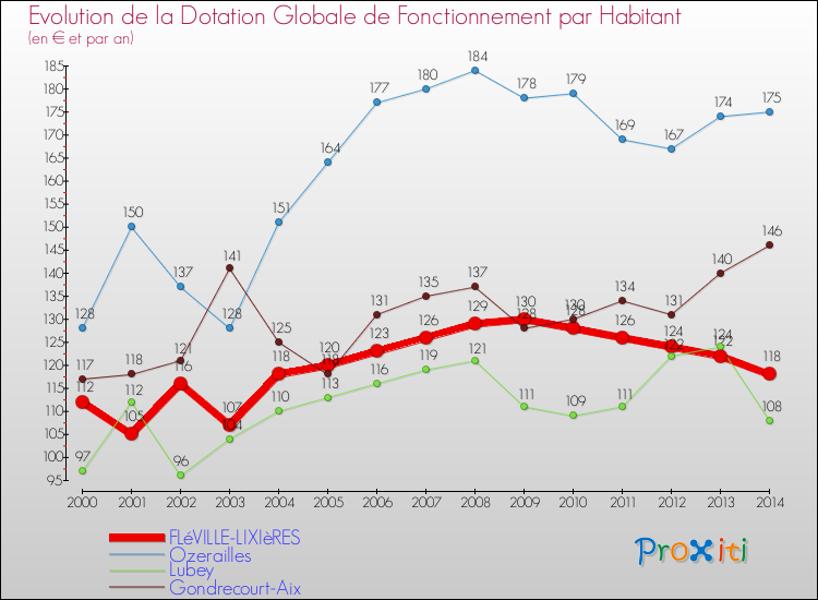 Evolution et montant de la dotation globale de fonctionnement par Habitant pour FLéVILLE-LIXIèRES et les communes proches de 2000 à 2014. Comparaison des dotations globales de fonctionnement par habitant pour FLéVILLE-LIXIèRES et les communes voisines de 2000 à 2014.