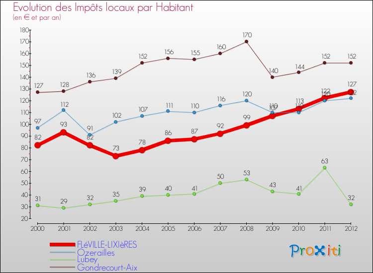 Evolution et montant des impôts locaux par Habitant pour FLéVILLE-LIXIèRES et les communes proches Comparaison des impôts locaux par habitant pour FLéVILLE-LIXIèRES et les communes voisines