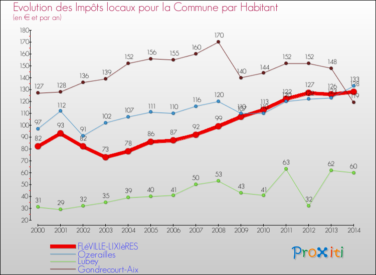Evolution et montant des impôts locaux par Habitant pour FLéVILLE-LIXIèRES et les communes proches de 2000 à 2014 Comparaison des impôts locaux par habitant pour FLéVILLE-LIXIèRES et les communes voisines de 2000 à 2014