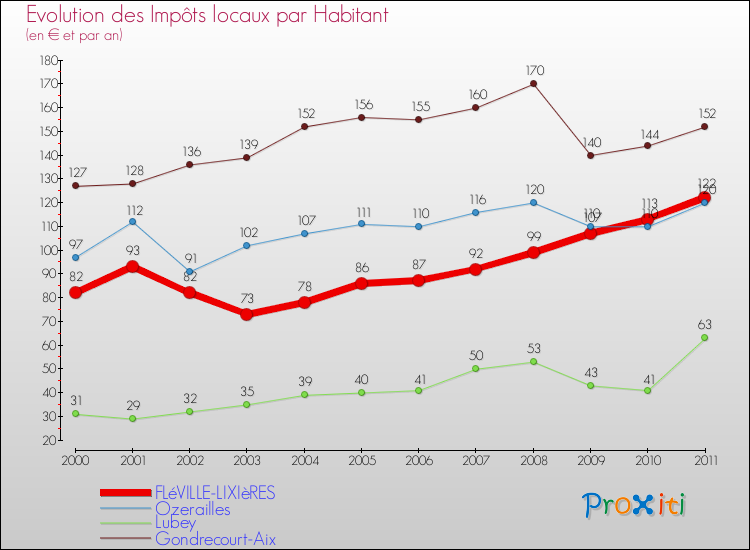 Evolution et montant des impôts locaux par Habitant pour FLéVILLE-LIXIèRES et les communes proches Comparaison des impôts locaux par habitant pour FLéVILLE-LIXIèRES et les communes voisines