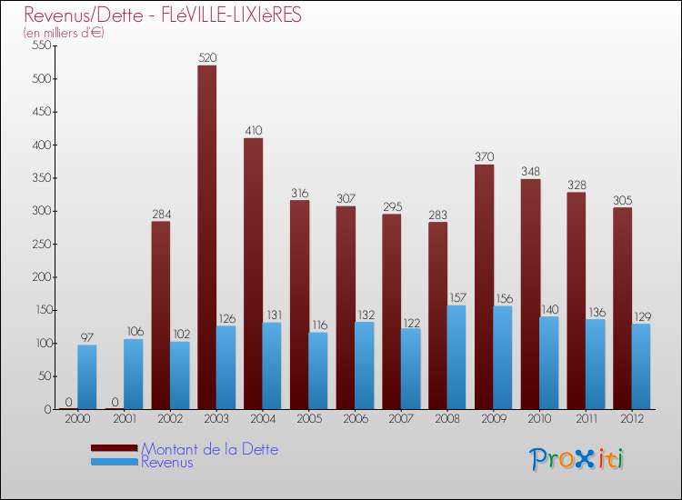 Evolution comparée de la dette et des revenus pour la commune de FLéVILLE-LIXIèRES de 2000 à 2012 Comparaison de la dette et des revenus pour FLéVILLE-LIXIèRES de 2000 à 2012