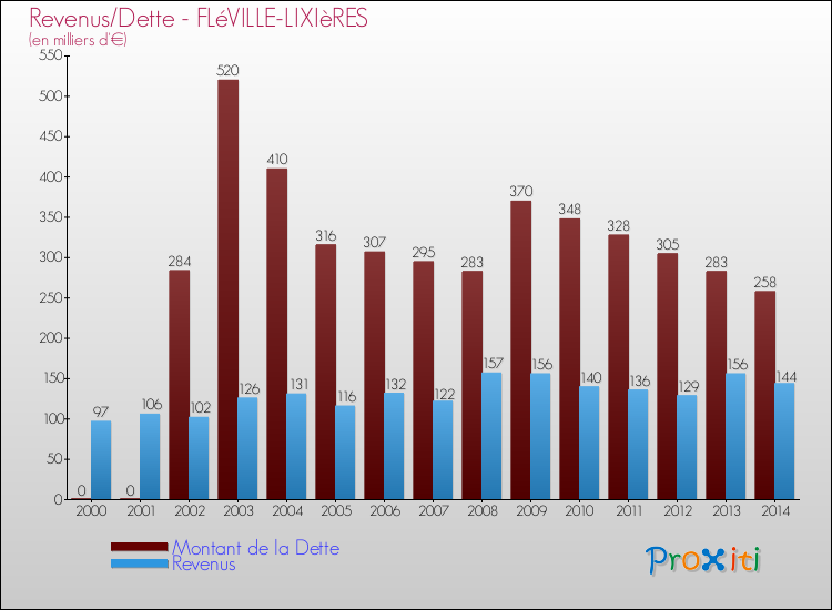 Evolution comparée de la dette et des revenus pour la commune de FLéVILLE-LIXIèRES de 2000 à 2014 Comparaison de la dette et des revenus pour FLéVILLE-LIXIèRES de 2000 à 2014
