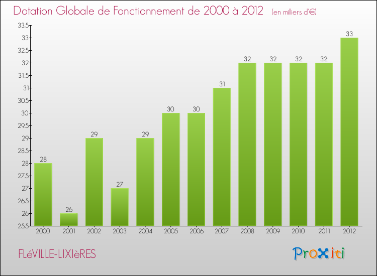 Evolution du montant de la Dotation Globale de Fonctionnement pour la commune de FLéVILLE-LIXIèRES de 2000 à 2012 Evolution du montant de la Dotation Globale de Fonctionnement pour FLéVILLE-LIXIèRES de 2000 à 2012