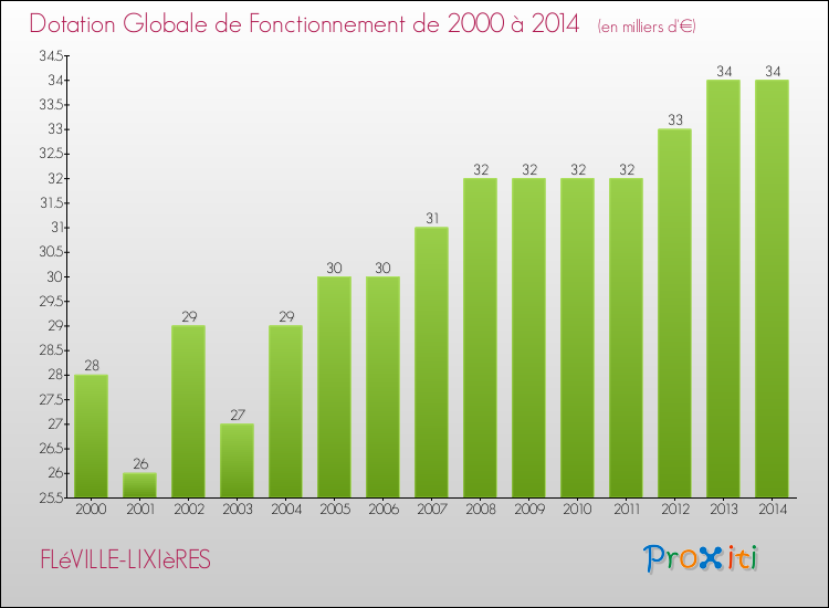 Evolution du montant de la Dotation Globale de Fonctionnement pour la commune de FLéVILLE-LIXIèRES de 2000 à 2014 Evolution du montant de la Dotation Globale de Fonctionnement pour FLéVILLE-LIXIèRES de 2000 à 2014
