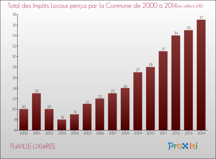 Evolution des Impôts Locaux pour la commune de FLéVILLE-LIXIèRES de 2000 à 2014 Evolution des Impôts Locaux pour FLéVILLE-LIXIèRES de 2000 à 2014