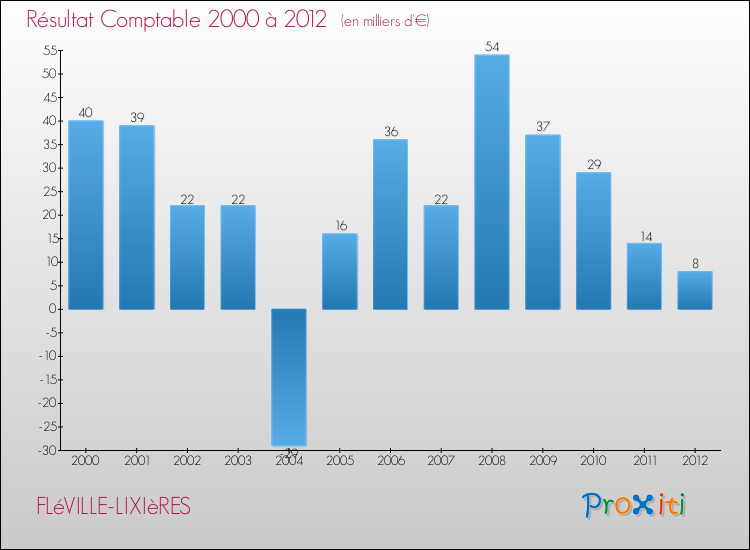 Evolution du résultat comptable pour la commune de FLéVILLE-LIXIèRES de 2000 à 2012 Evolution du résultat comptable pour FLéVILLE-LIXIèRES de 2000 à 2012