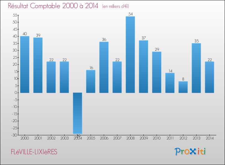 Evolution du résultat comptable pour la commune de FLéVILLE-LIXIèRES de 2000 à 2014 Evolution du résultat comptable pour FLéVILLE-LIXIèRES de 2000 à 2014