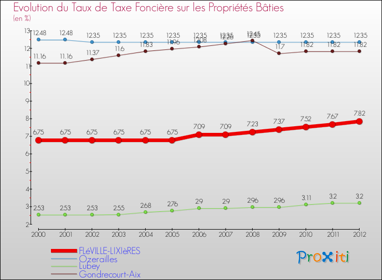 Evolution du taux de la taxe foncière sur le bati pour FLéVILLE-LIXIèRES et les communes proches de 2000 à 2012 Comparaison des taux de taxe foncière sur le bati pour FLéVILLE-LIXIèRES et les communes voisines de 2000 à 2012