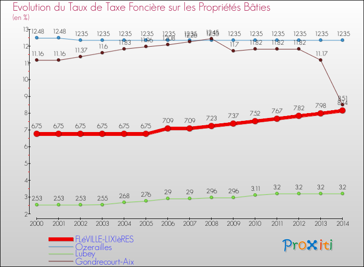Evolution du taux de la taxe foncière sur le bati pour FLéVILLE-LIXIèRES et les communes proches de 2000 à 2014 Comparaison des taux de taxe foncière sur le bati pour FLéVILLE-LIXIèRES et les communes voisines de 2000 à 2014