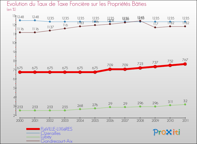 Evolution du taux de la taxe foncière sur le bati pour FLéVILLE-LIXIèRES et les communes proches Comparaison des taux de taxe foncière sur le bati pour FLéVILLE-LIXIèRES et les communes voisines