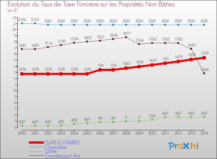 Evolution du taux de la taxe foncière sur les immeubles et terrains non batis pour FLéVILLE-LIXIèRES et les communes proches de 2000 à 2014 Comparaison des taux de la taxe foncière sur les immeubles et terrains non batis pour FLéVILLE-LIXIèRES et les communes voisines de 2000 à 2014