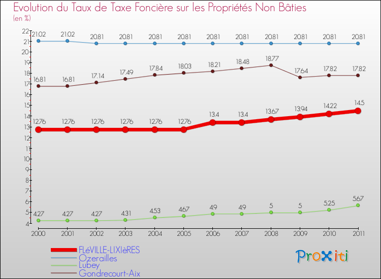 Evolution du taux de la taxe foncière sur les immeubles et terrains non batis pour FLéVILLE-LIXIèRES et les communes proches Comparaison des taux de la taxe foncière sur les immeubles et terrains non batis pour FLéVILLE-LIXIèRES et les communes voisines