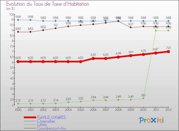 Evolution du taux de la taxe d'habitation pour FLéVILLE-LIXIèRES et les communes proches Comparaison des taux de la taxe d'habitation pour FLéVILLE-LIXIèRES et les communes voisines