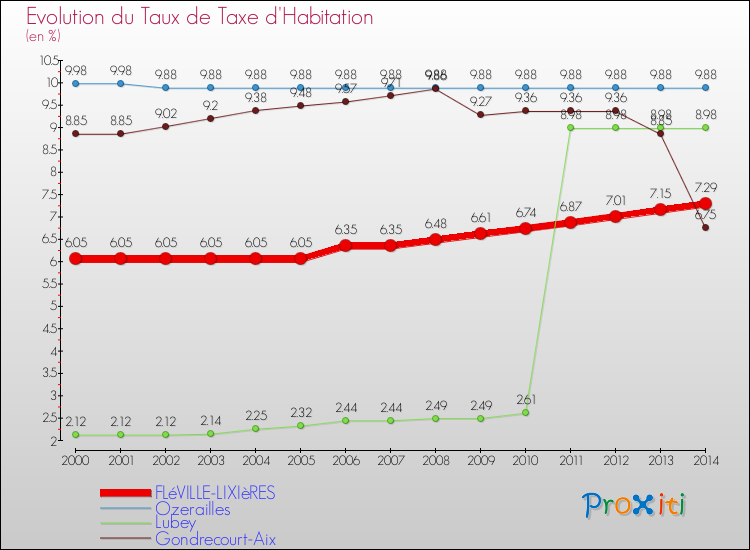 Evolution du taux de la taxe d'habitation pour FLéVILLE-LIXIèRES et les communes proches de 2000 à 2014 Comparaison des taux de la taxe d'habitation pour FLéVILLE-LIXIèRES et les communes voisines de 2000 à 2014