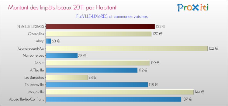 Montant des impôts locaux par Habitant pour FLéVILLE-LIXIèRES et les communes proches Comparaison des impôts locaux par habitant pour FLéVILLE-LIXIèRES et les communes voisines
