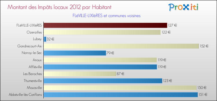Montant des impôts locaux par Habitant pour FLéVILLE-LIXIèRES et les communes proches Comparaison des impôts locaux par habitant pour FLéVILLE-LIXIèRES et les communes voisines