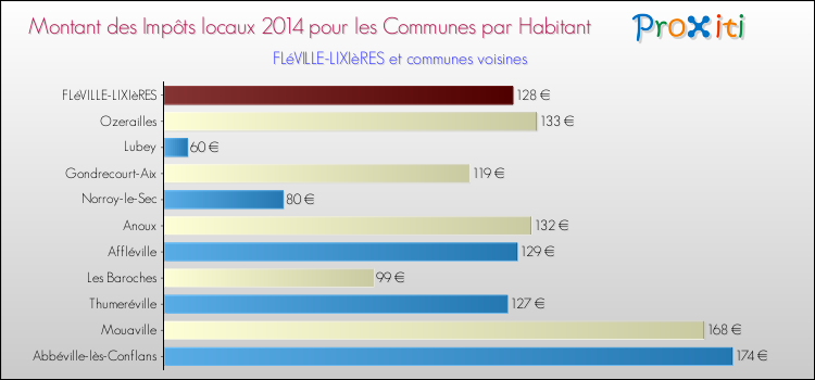 Montant des impôts locaux par Habitant pour FLéVILLE-LIXIèRES et les communes proches en 2014 Comparaison des impôts locaux par habitant pour FLéVILLE-LIXIèRES et les communes voisines en 2014